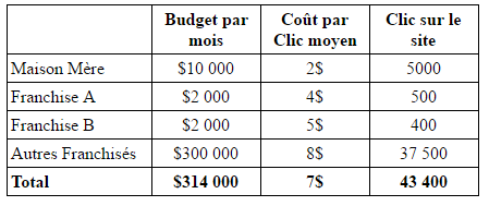 franchisés en concurrence