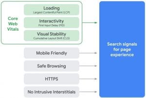 Core-Web-Vitals-Graphique-Page-Experience
