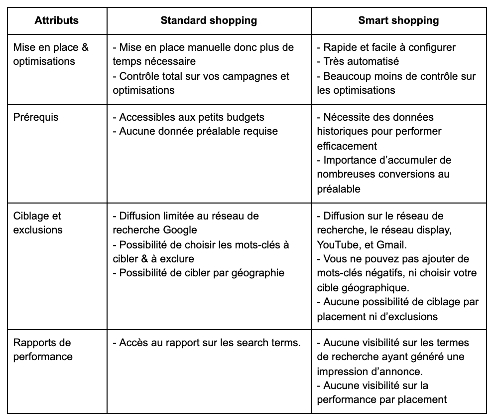 standard shopping vs. smart shopping