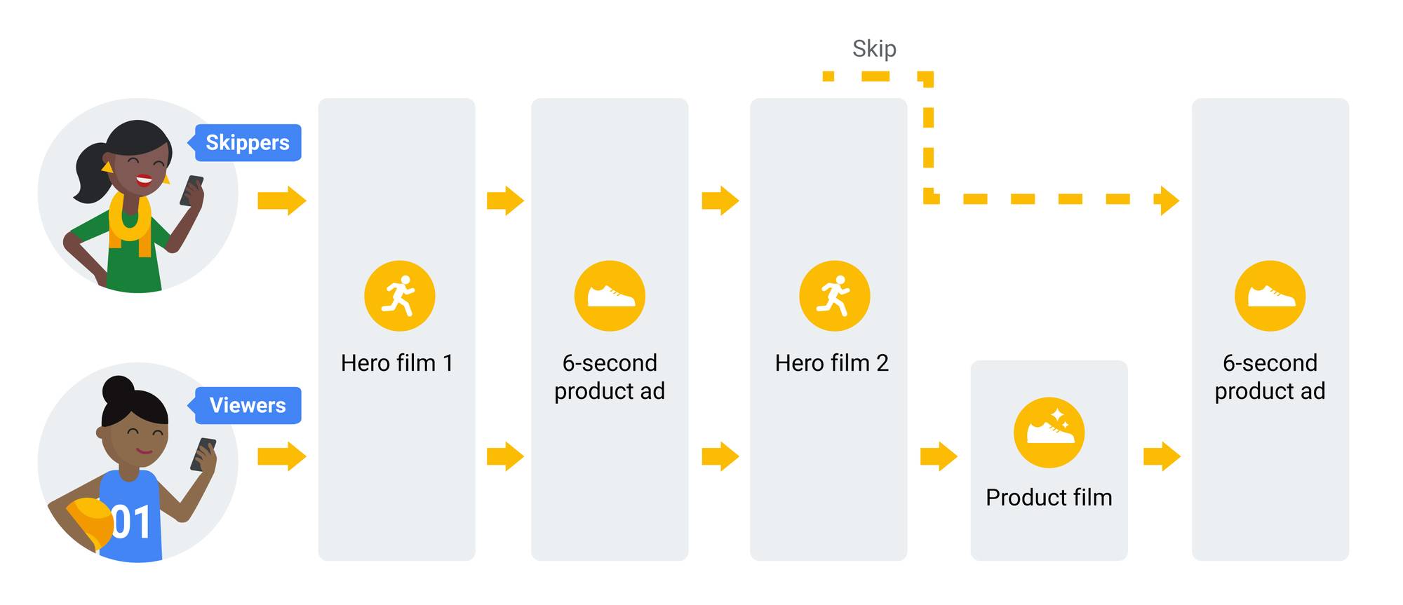sequencement annonces video