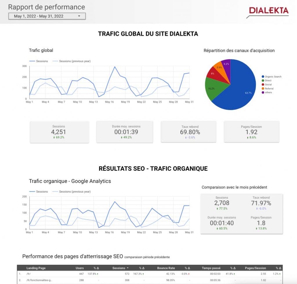 Rapport de performances SEO