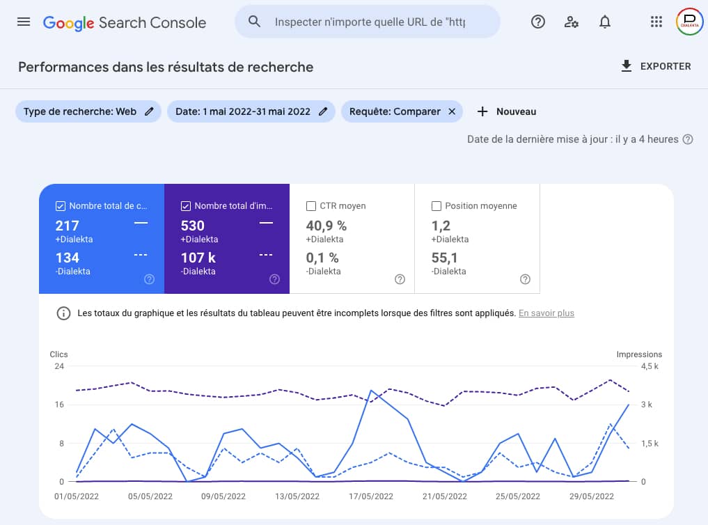 Trafic marque - non-marque