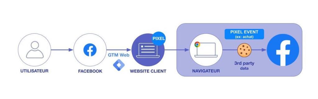 Schéma illustrant le fonctionnement du Pixel Facebook. 