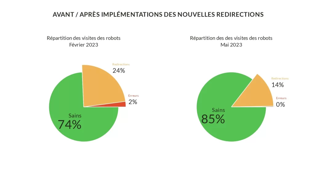 Analyse de Logs : Graphiques avant/après implémentation