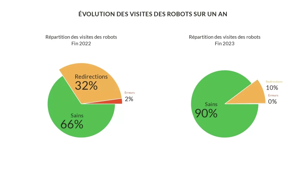 Analyse de Logs : Graphiques évolution des événéments sur un an