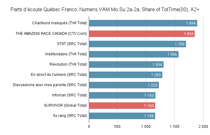 Parts d’écoute Québec Franco, Numeris VAM Mo-Su 2a-2a, Share of TotTime(00), A2+ (1) Numeris, Conex TV PPM query builder, Top programs displayed based on conventional stations, Fall 2023, programs with 3+ airings