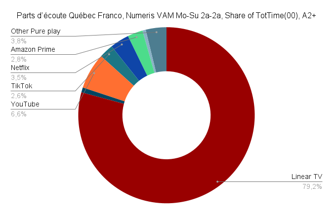 Parts d’écoute Québec Franco Parts d’écoute Québec Franco, Numeris VAM Mo-Su 2a-2a, Share of TotTime(00), A2+