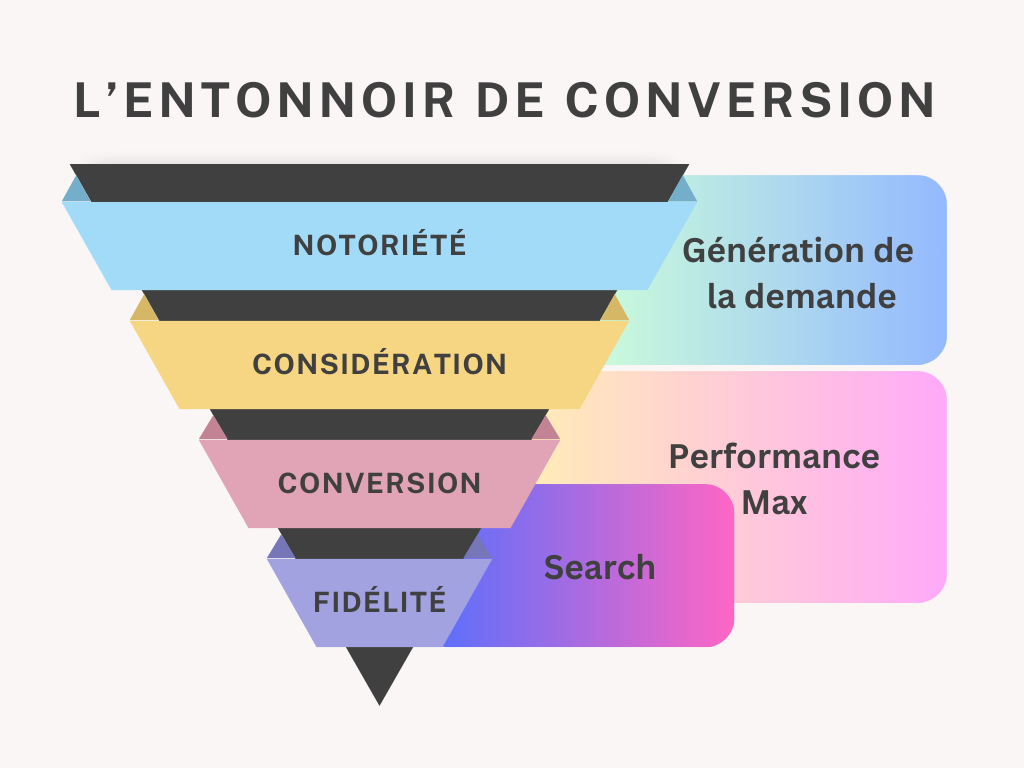 Schéma de l’entonnoir de conversion aligné face aux stratégies des campagnes Google Ads : Search, Demand Gen et Performance Max